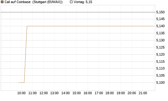 Call auf Coinbase [Vontobel] Chart