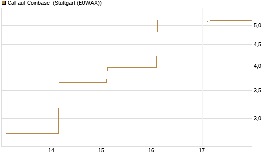 Call auf Coinbase [Vontobel] Chart