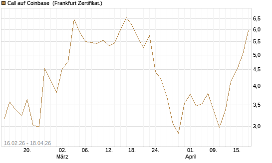 Call auf Coinbase [Vontobel] Chart