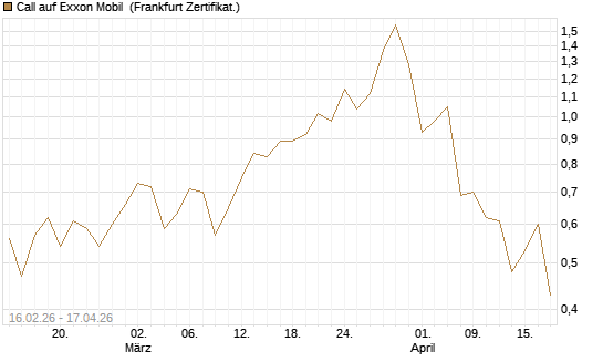 Call auf Exxon Mobil [Vontobel] Chart
