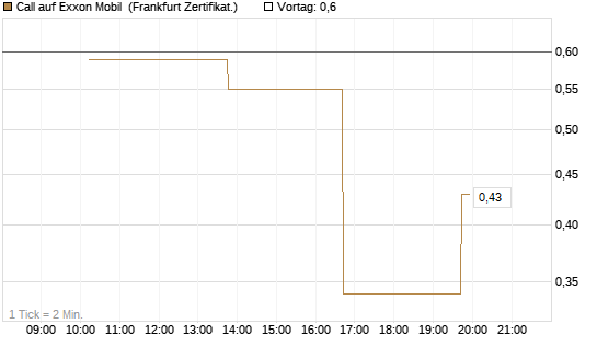 Call auf Exxon Mobil [Vontobel] Chart