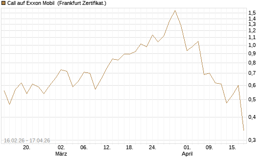 Call auf Exxon Mobil [Vontobel] Chart