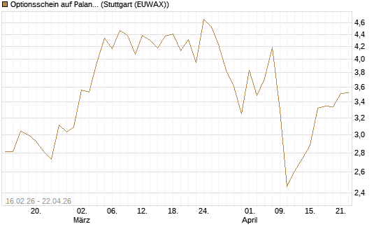 Optionsschein auf Palantir Technologies Inc [Goldman Sachs Bank Europe SE] Chart