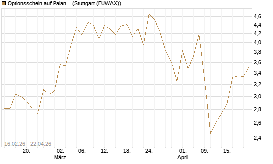 Optionsschein auf Palantir Technologies Inc [Goldman Sachs Bank Europe SE] Chart