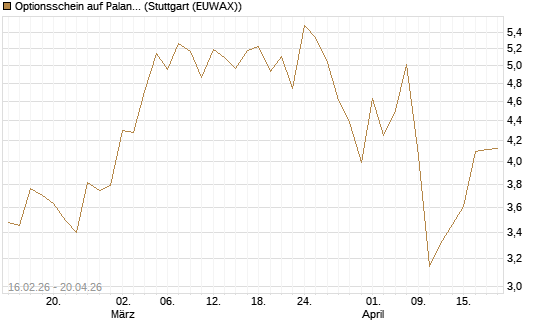 Optionsschein auf Palantir Technologies Inc [Goldman Sachs Bank Europe SE] Chart