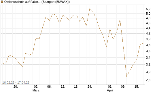 Optionsschein auf Palantir Technologies Inc [Goldman Sachs Bank Europe SE] Chart