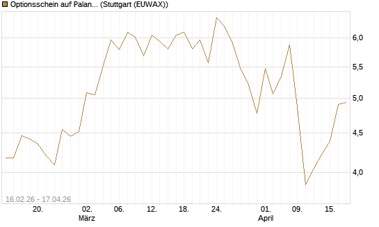Optionsschein auf Palantir Technologies Inc [Goldman Sachs Bank Europe SE] Chart