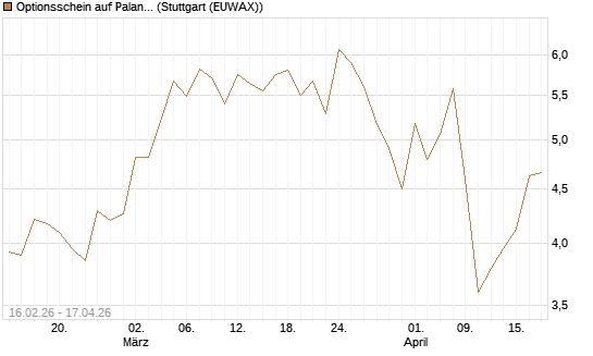 Optionsschein auf Palantir Technologies Inc [Goldman Sachs Bank Europe SE] Chart