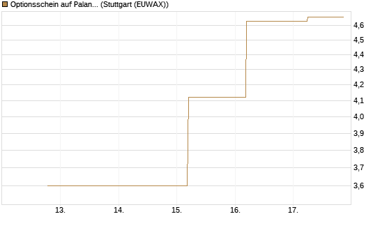 Optionsschein auf Palantir Technologies Inc [Goldman Sachs Bank Europe SE] Chart