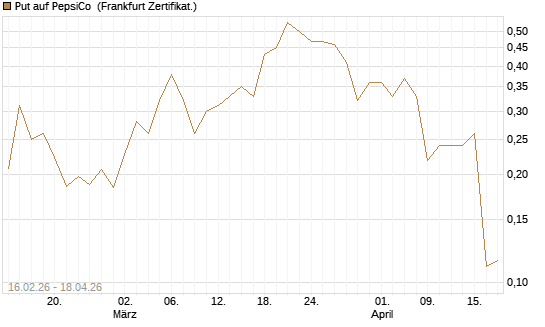 Put auf PepsiCo [Vontobel] Chart