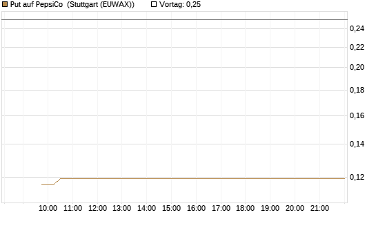 Put auf PepsiCo [Vontobel] Chart