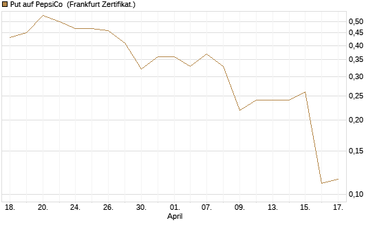 Put auf PepsiCo [Vontobel] Chart