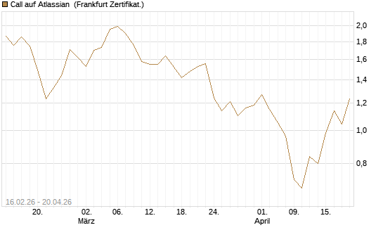 Call auf Atlassian [Vontobel] Chart