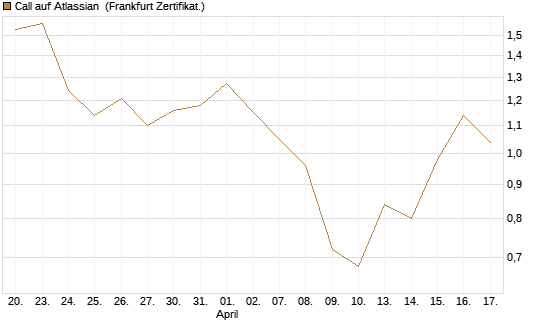 Call auf Atlassian [Vontobel] Chart
