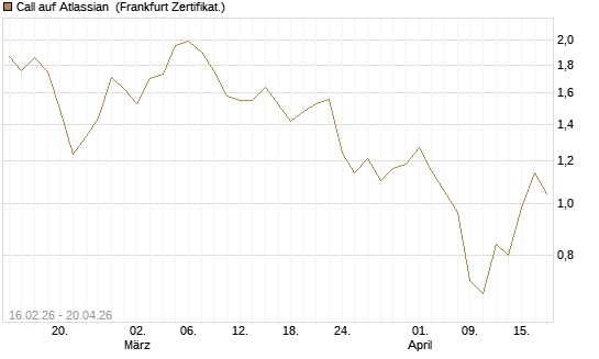 Call auf Atlassian [Vontobel] Chart