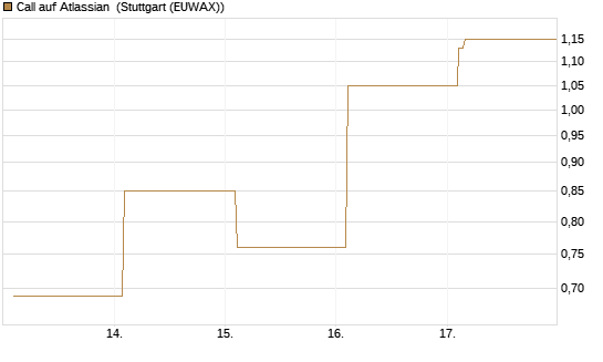 Call auf Atlassian [Vontobel] Chart