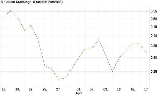 Call auf DraftKings [Vontobel] Chart