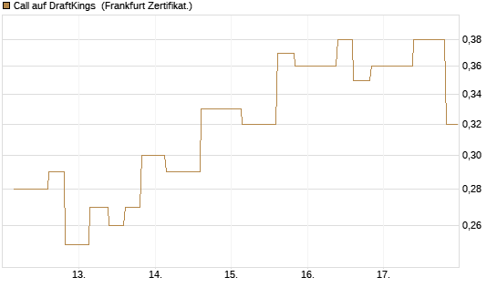 Call auf DraftKings [Vontobel] Chart