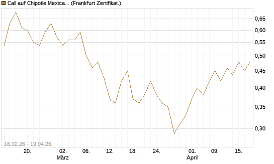 Call auf Chipotle Mexican Grill [Vontobel] Chart