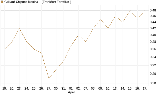 Call auf Chipotle Mexican Grill [Vontobel] Chart
