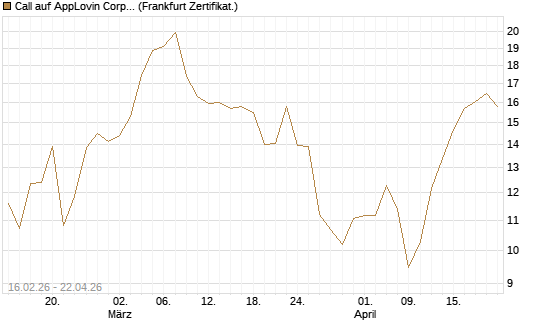 Call auf AppLovin Corp [Vontobel] Chart
