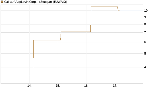 Call auf AppLovin Corp [Vontobel] Chart