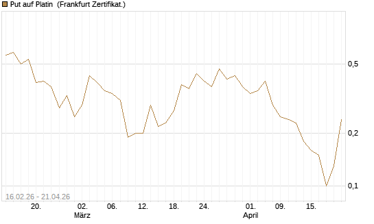 Put auf Platin [Vontobel] Chart