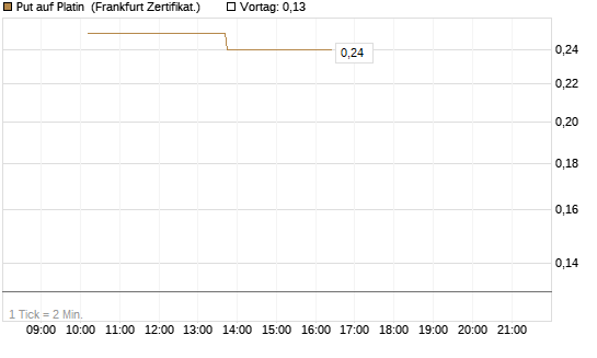 Put auf Platin [Vontobel] Chart