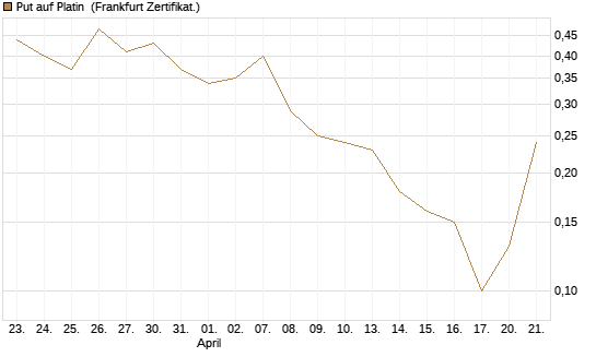 Put auf Platin [Vontobel] Chart