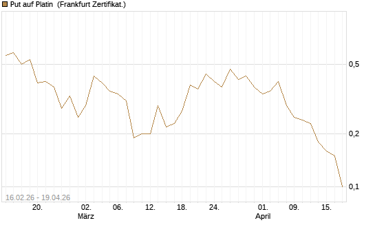 Put auf Platin [Vontobel] Chart