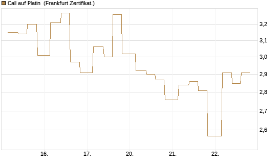 Call auf Platin [Vontobel] Chart
