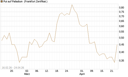 Put auf Palladium [Vontobel] Chart