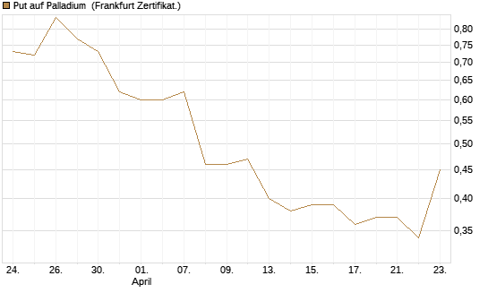 Put auf Palladium [Vontobel] Chart