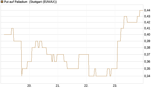 Put auf Palladium [Vontobel] Chart