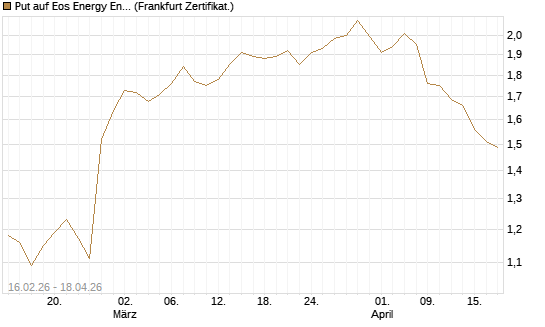 Put auf Eos Energy Enterprises Inc [Vontobel] Chart