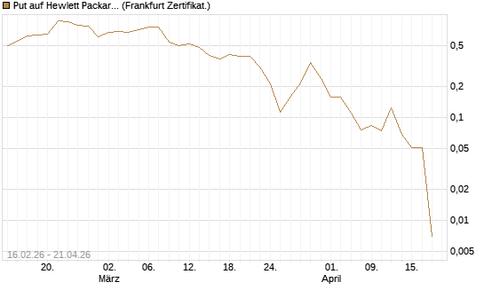 Put auf Hewlett Packard Enterprise Company [Vontobel] Chart