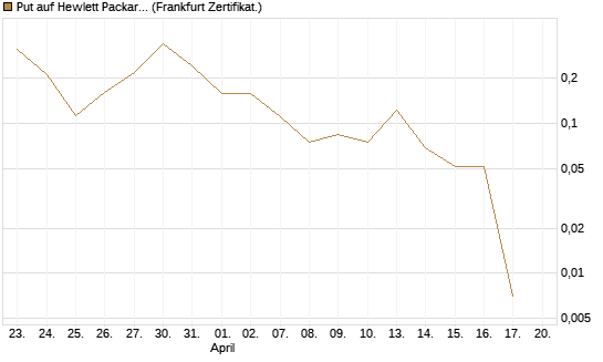 Put auf Hewlett Packard Enterprise Company [Vontobel] Chart