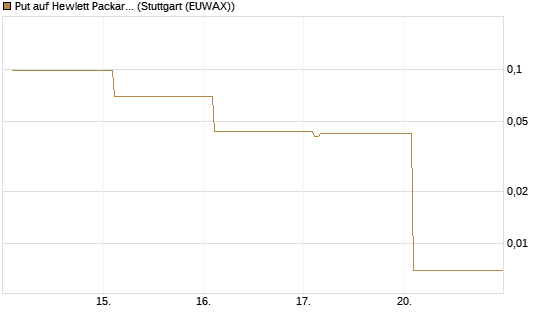 Put auf Hewlett Packard Enterprise Company [Vontobel] Chart