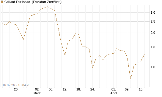 Call auf Fair Isaac [Vontobel] Chart