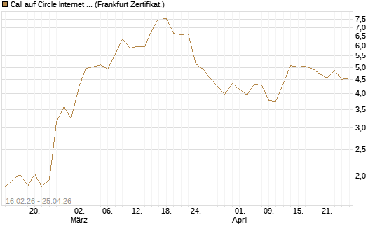 Call auf Circle Internet Group Inc. [Ordinary Shares - Class A] [Vontobel] Chart