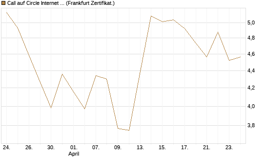 Call auf Circle Internet Group Inc. [Ordinary Shares - Class A] [Vontobel] Chart