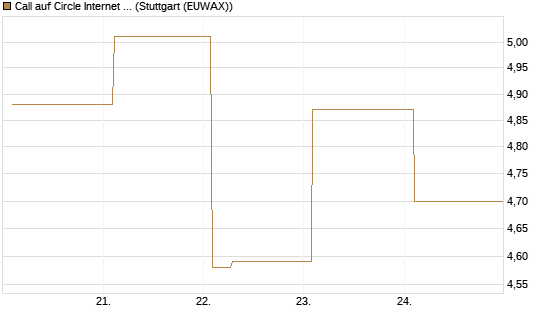 Call auf Circle Internet Group Inc. [Ordinary Shares - Class A] [Vontobel] Chart