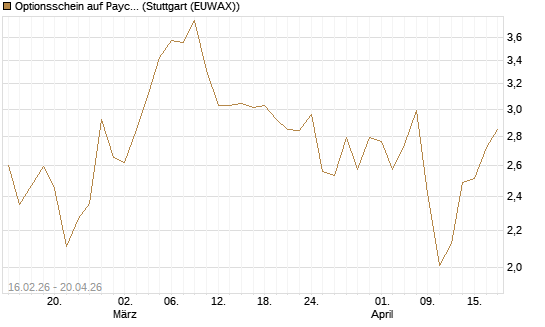 Optionsschein auf Paycom Software [Goldman Sachs Bank Europe SE] Chart