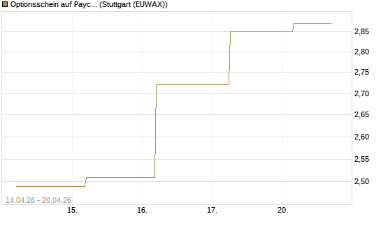 Optionsschein auf Paycom Software [Goldman Sachs Bank Europe SE] Chart
