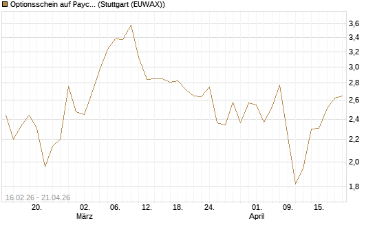 Optionsschein auf Paycom Software [Goldman Sachs Bank Europe SE] Chart