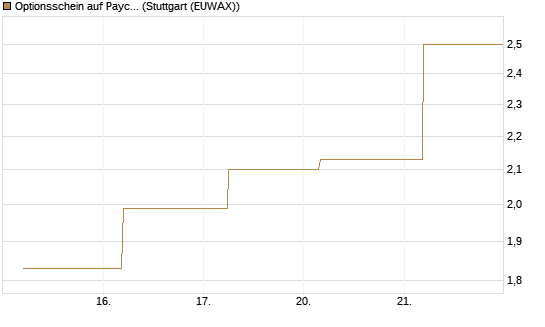 Optionsschein auf Paycom Software [Goldman Sachs Bank Europe SE] Chart
