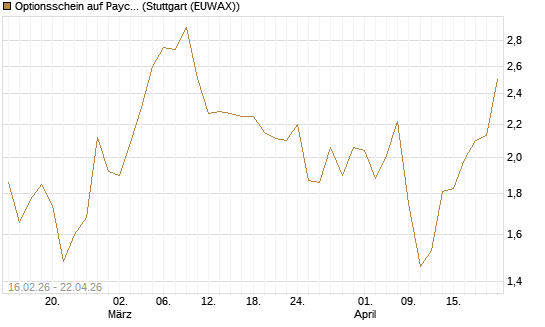 Optionsschein auf Paycom Software [Goldman Sachs Bank Europe SE] Chart
