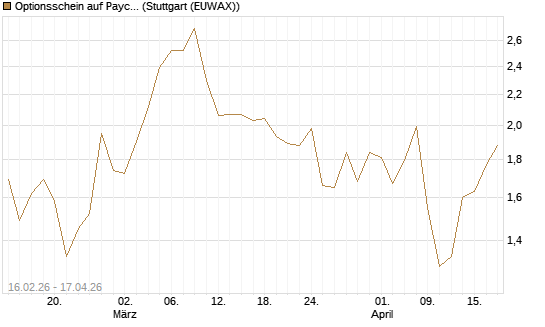 Optionsschein auf Paycom Software [Goldman Sachs Bank Europe SE] Chart