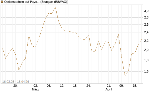 Optionsschein auf Paycom Software [Goldman Sachs Bank Europe SE] Chart
