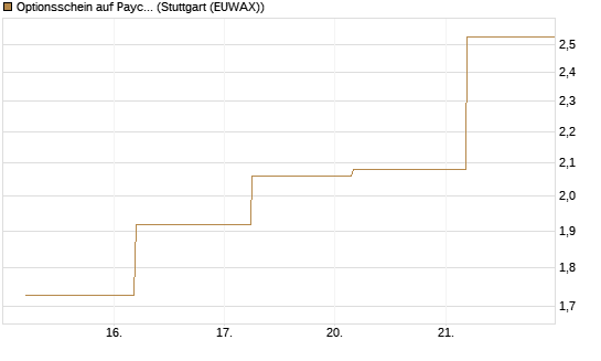 Optionsschein auf Paycom Software [Goldman Sachs Bank Europe SE] Chart